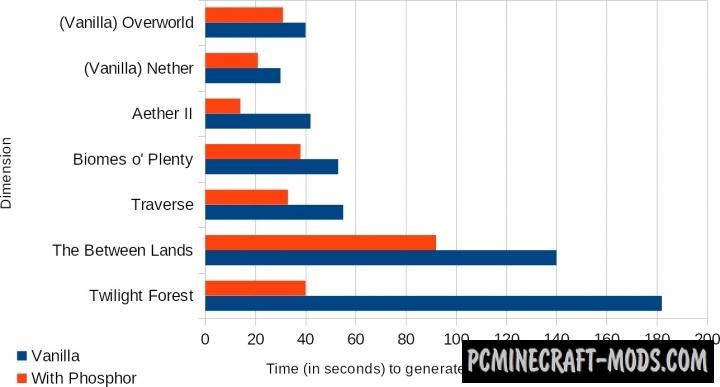 Phosphor - Load Optimize Mod For Minecraft 1.19.4, 1.16.5, 1.12.2